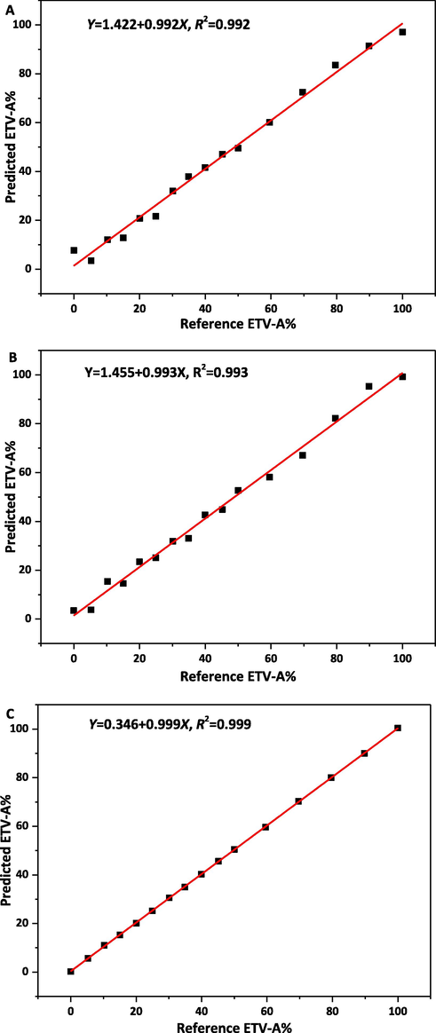 Calibration curve of reference vs. predicted content of ETV-A in ETV binary mixture by using PXRD by PLS analysis. A, B, C was the calibration model pretreated by SNV + WT, MSC, MSC + WT in 2θ range of 2-40°, 14-34°, 4-6°with 14-34°, respectively.