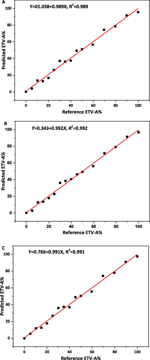 Calibration curve of reference vs. predicted content of ETV-A in ETV binary mixture using ATR-FTIR by PLS analysis. A, B, C was the calibration model pretreated by MSC + WT in range of 4000–400 cm−1, 2000–400 cm−1, 3500–2500 cm−1 with 2000–400 cm−1, respectively.