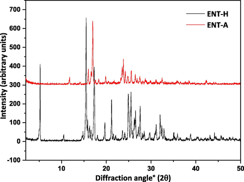 PXRD overlay of the two ETV solid forms.