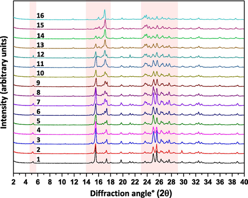 PXRD overlay of 16 ETV solid forms binary mixture samples.