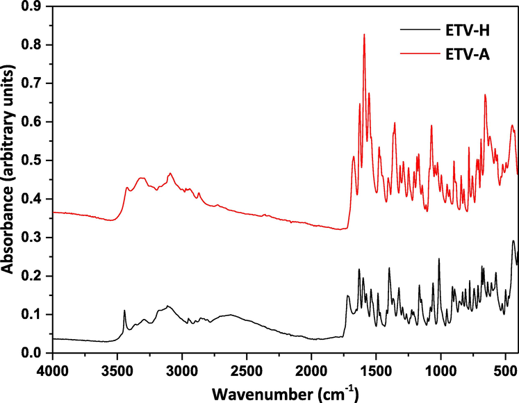 ATR-FTIR spectra of the two ETV solid forms.