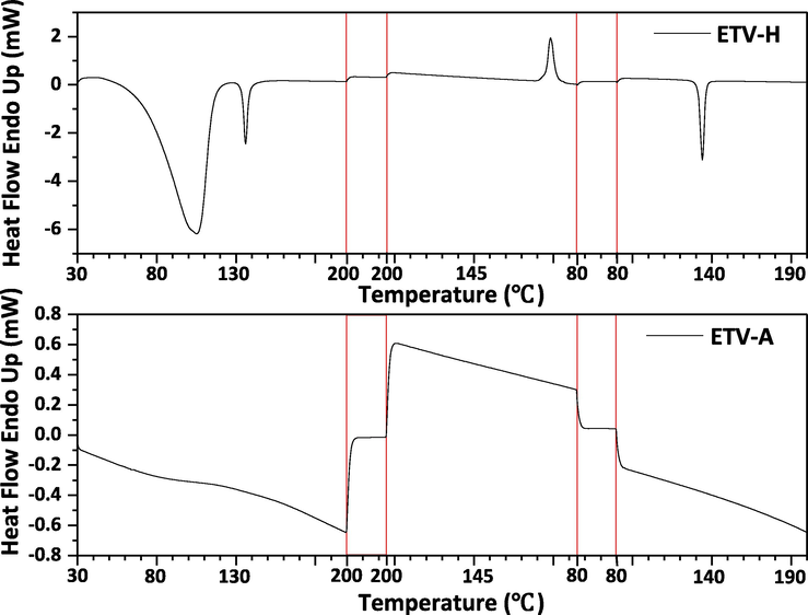 ETV-H and ETV-A was heated in one cycle by DSC. ETV-H and ETV-A were heated from 30 ℃ to 200 ℃, kept constant temperature for 5 min, then cooled from 200℃ to 80 ℃, kept constant temperature for 5 min, and then heated from 80 ℃ to 200 ℃ again.