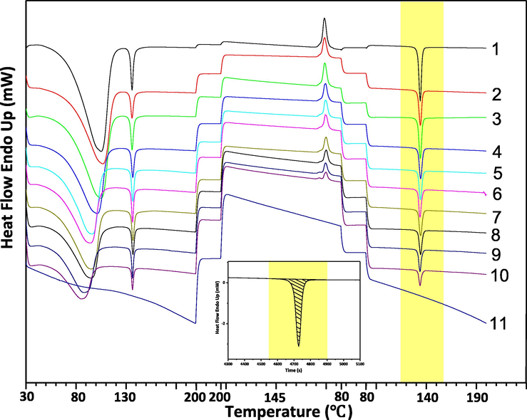 Thermal cycle DSC of 11 ETV solid forms binary mixture samples. The embedded figure was a schematic diagram of the integration of the heat of unique endothermic peak when ETV-A content of was 0%.