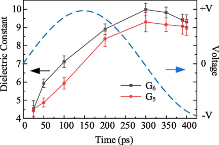 The dielectric constant of G5 and G6 with different simulation times.