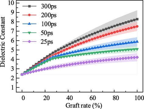 Calculated value of the dielectric constant of SBS-MT with different grafting rate.