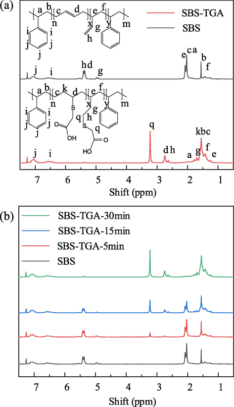 HNMR of SBS and SBS-TGA, (a) Chemical shifts of hydrogen atoms on the main functional groups, (b) HNMR of SBS-TGA with different grafting rates.