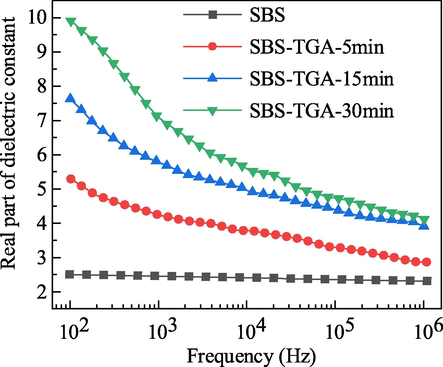 The real part of the dielectric constant of SBS and SBS-TGA.