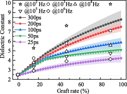 Comparison of experimental value and calculated value for dielectric constant.