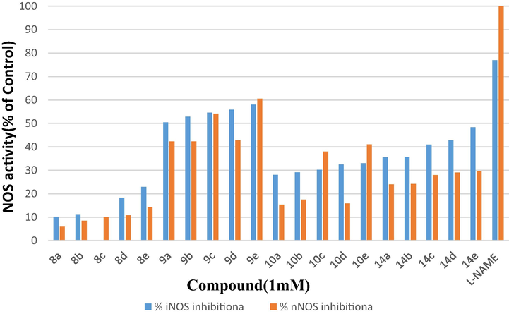 Percentage of the nNOS and iNOS activities in the presence of 1 mM of the Quinazolinyl Schiff bases (compounds 8e, 9e, 10e, and 14e)) compared to control. Each value is the mean of three experiments performed in triplicate using recombinant iNOS or nNOS enzymes.