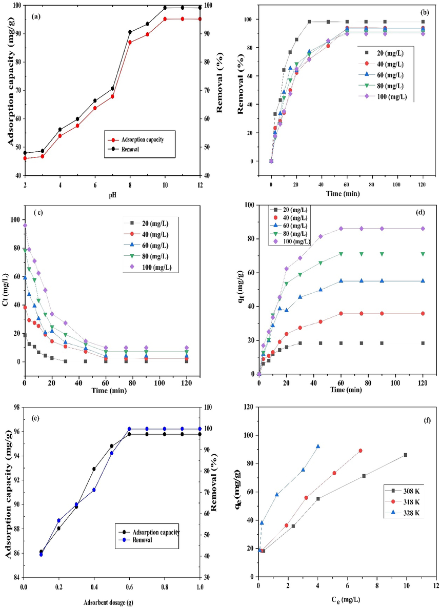 Effect of pH (a), contact time and initial concentration (b-d), adsorbent dosage (e) and temperature (f) on MB adsorption by ZnONPs-FPAC.