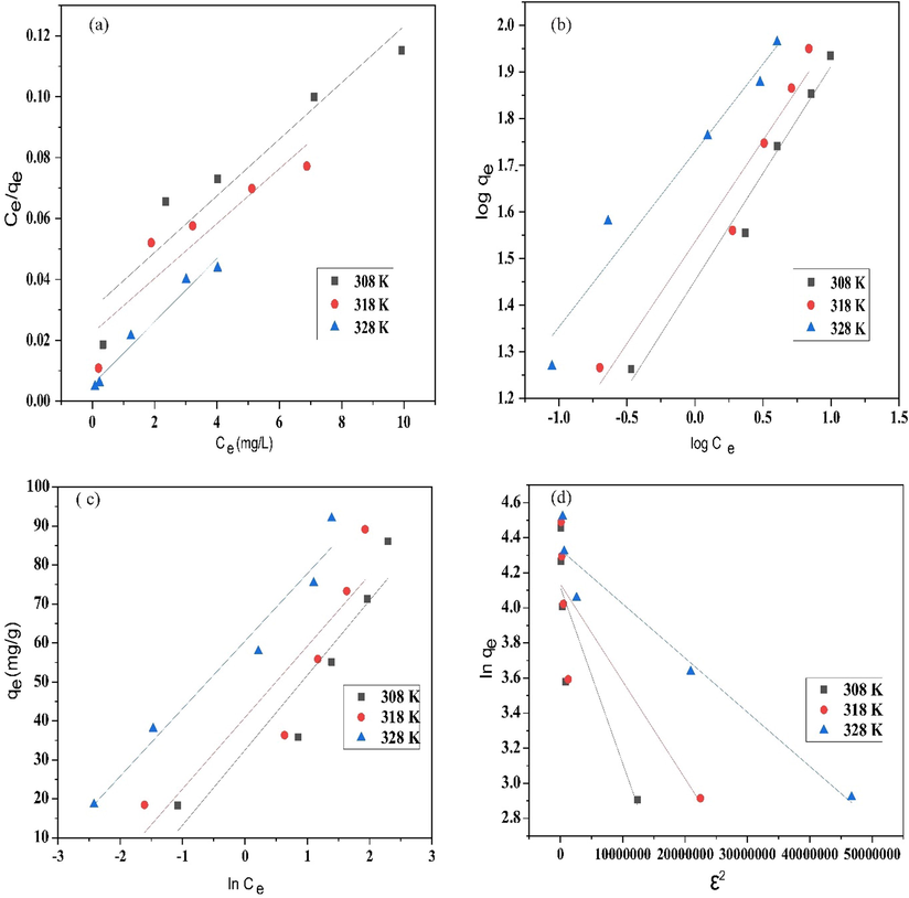 Plots of (a) Langmuir, (b) Freundlich, (c) Temkin, and (d) Dubinin–Radushkevich (D–R) isotherm models.