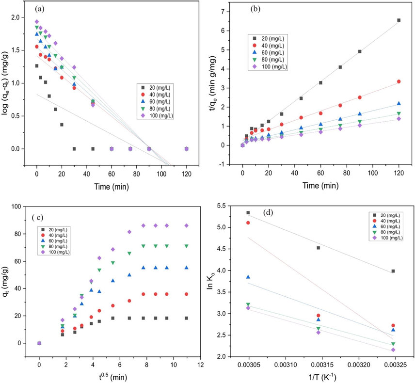 Plots of (a) pseudo-first-order (b) pseudo-second-order (c) Intraparticle diffusion and (d) thermodynamic.