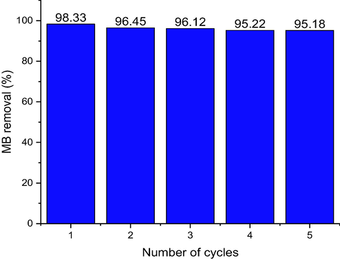 Reusability of ZnONPs-FPAC nanocomposite for MB dye removal (Co = 100 mg/L; T = 308 K; W = 0.1 g; pH = 10).