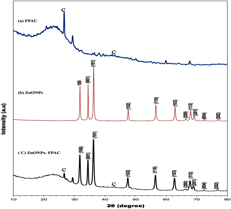 XRD analysis of (a) FPAC (b) ZnONPs and (c) ZnONPs-FPAC.