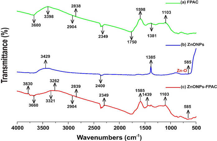 FTIR analysis of (a) FPAC (b) ZnONPs and (c) ZnONPs-FPAC.