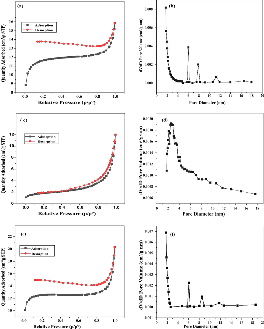 N2 adsorption–desorption isotherm and pore diameter distribution for FPAC (a-b) ZnONPs (c-d) and ZnONPs-FPAC (e-f).