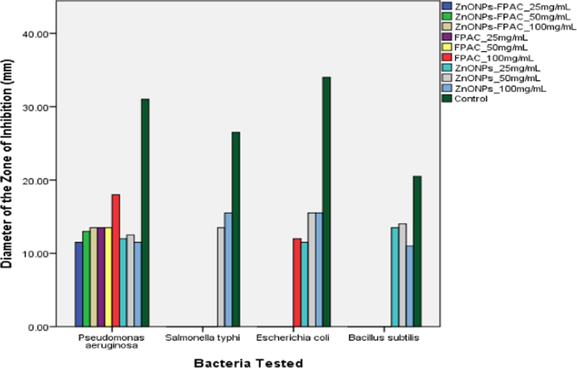 Antibacterial activity mean plot for FPAC, ZnONPs and ZnONPs-FPAC at different concentrations.