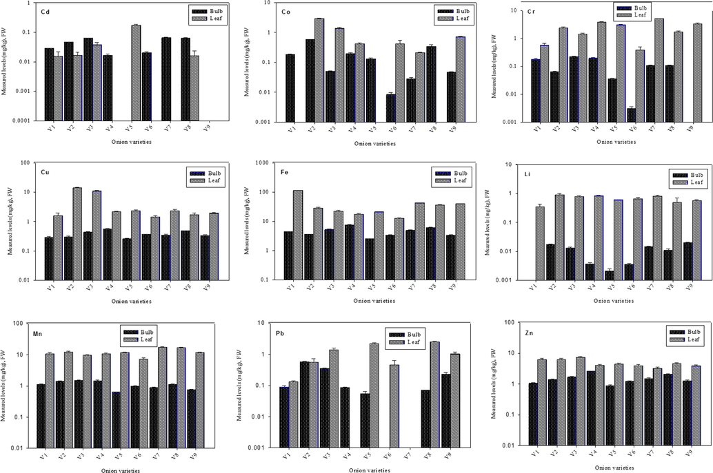 Average concentrations of heavy metals (mg/kg-FW) in the bulbs and leaves of onion varieties.