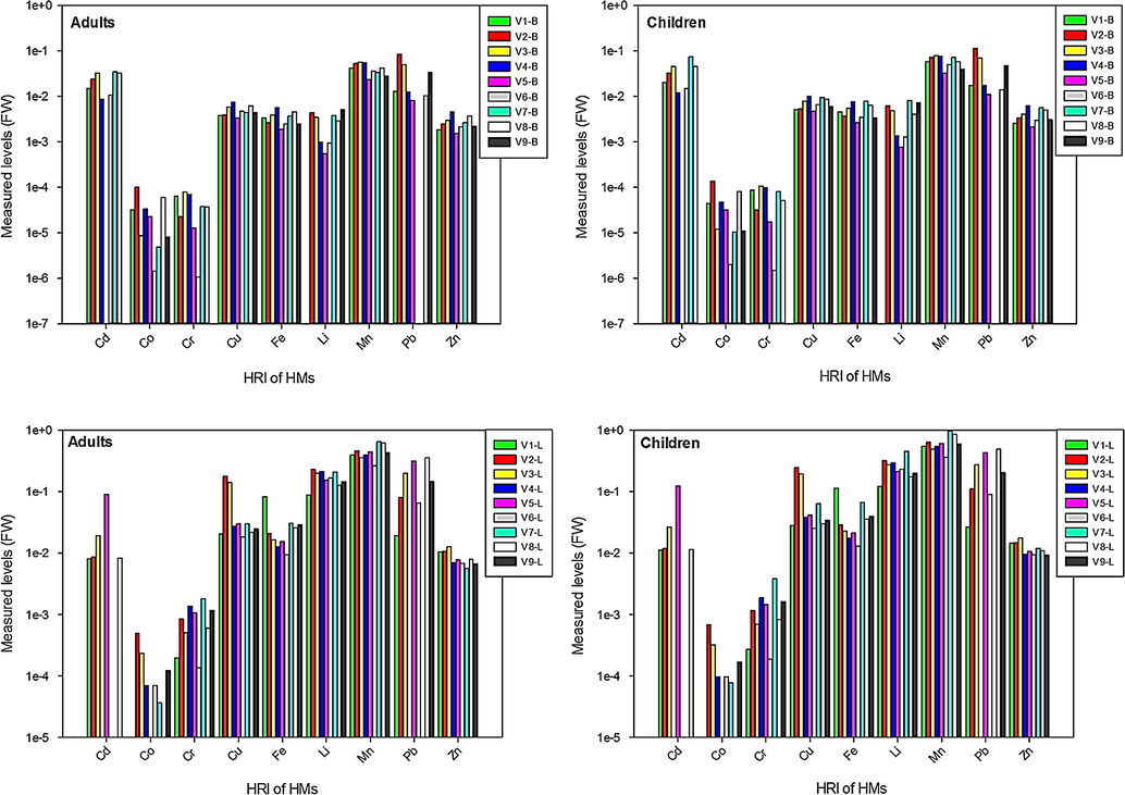 Appraisal of health risk index in the bulbs and leaves of onion varieties.