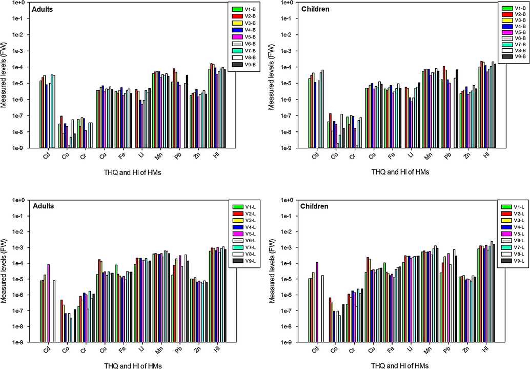 Comparison of target hazard quotient and health index in studied samples.