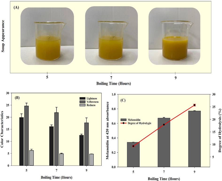 Changes in Seabass fish essence soup appearance (A), color characteristics (lightness, yellowness, and redness) (B), melanoidin level, and degree of hydrolysis (C) for the prolonged boiling times tested.