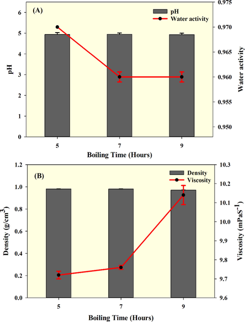 pH, water activity, density, and viscosity of seabass fish essence soup when prepared with various boiling times.