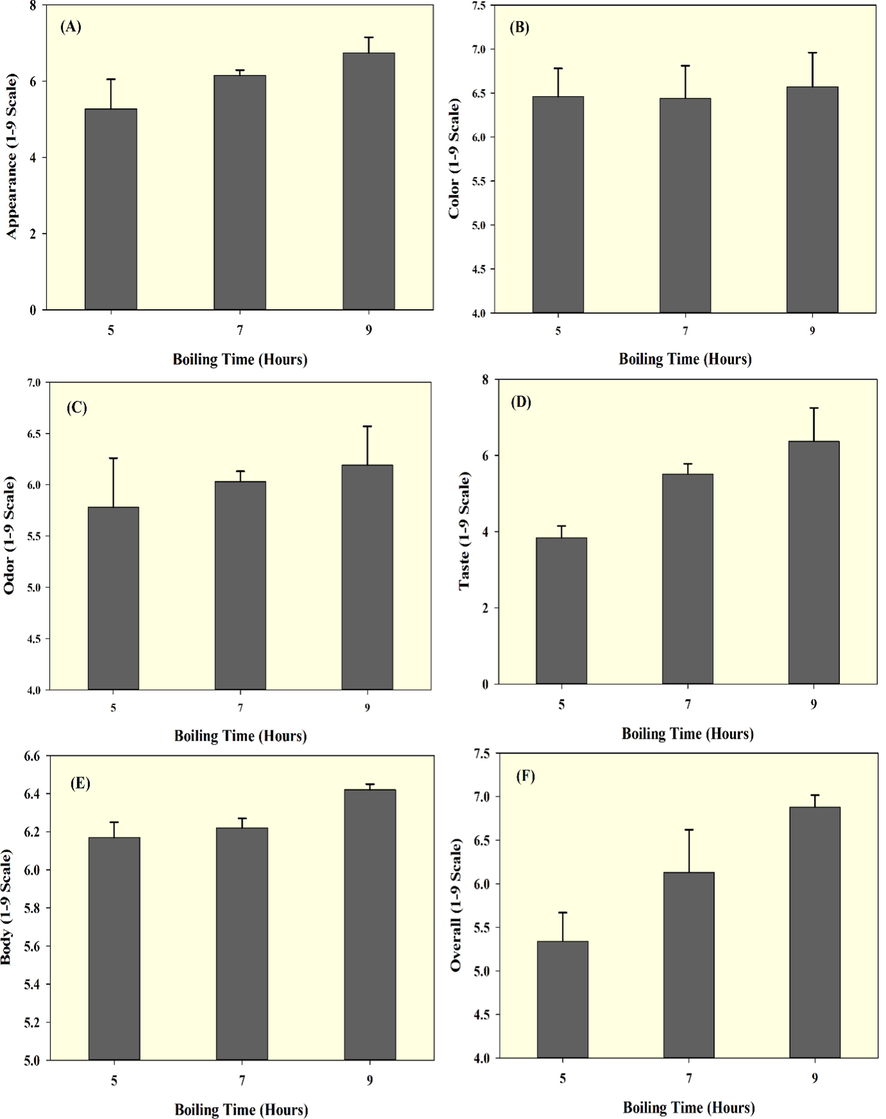 Sensory characteristics of seabass fish essence soup prepared with various boiling times.