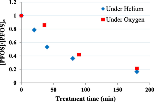 Relative concentration profiles of PFOS degradation ([PFOS]° = 18.5 µg L−1 under O₂ and 7.5 µg L−1 under helium, respectively. Solution volume: 5 L and plasma power 100 W).