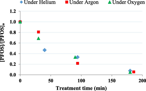 Relative concentration profiles of PFOS degradation ([PFOS]° = 1 mg L−1, Solution volume: 5 L and plasma power 100 W).