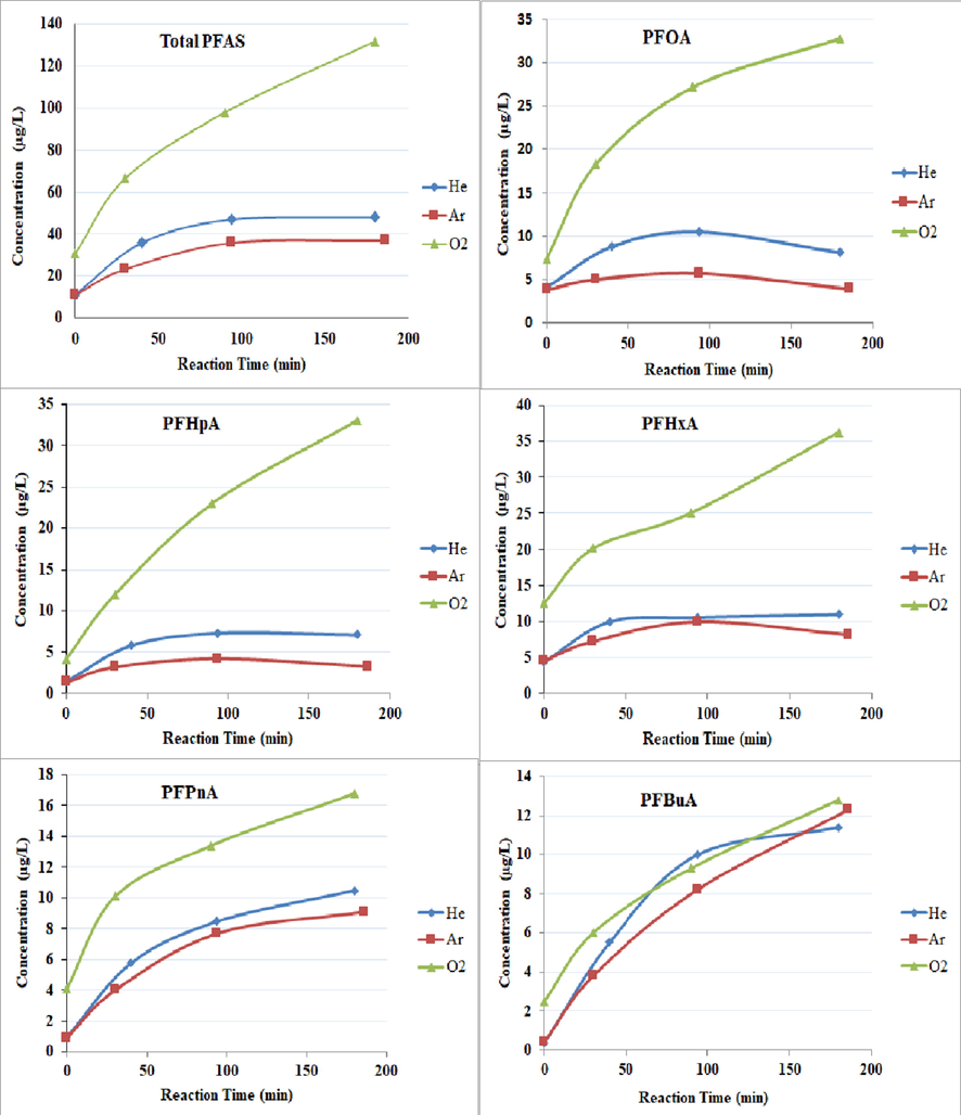 The concentration of generated by-products during PFOS degradation ([PFOS]° = 1 mg L−1. Solution volume: 5 L and plasma power 100 W).