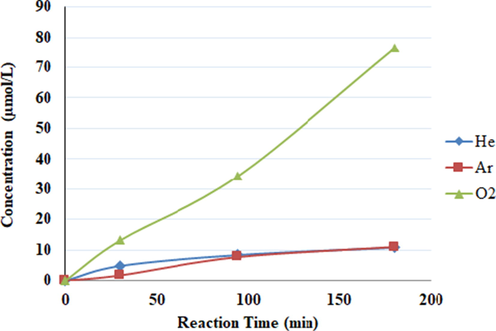 Formation of fluoride ion during the degradation of PFOS under different gas atmosphere (initial concentration 1 mg/L).