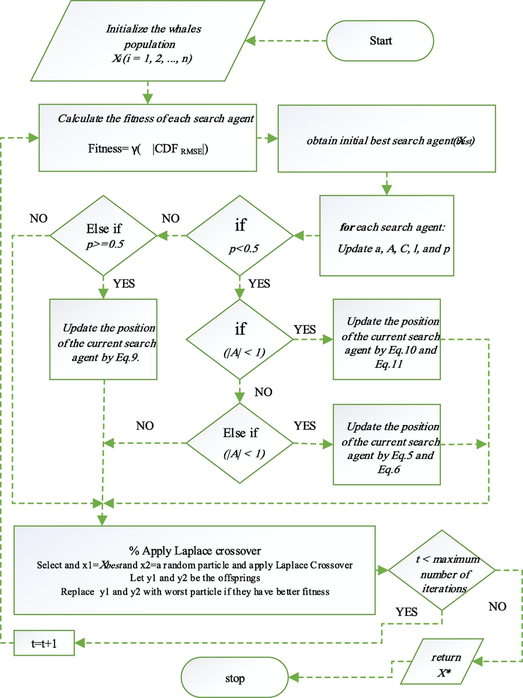 The algorithm of LXWOA method.