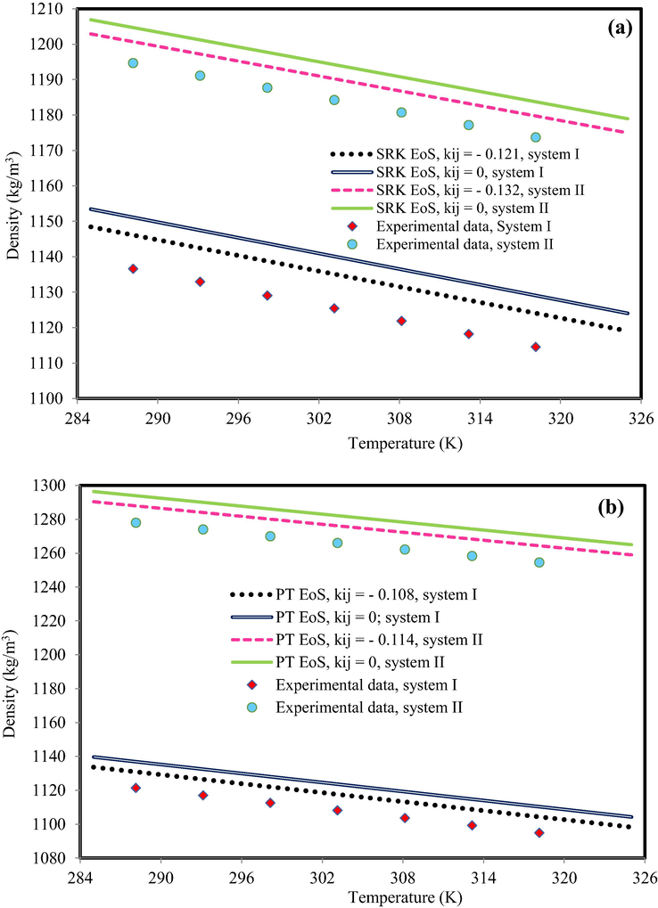 The density behavior of (a) C6mimBr + EGMME (system I: xIL = 0.3990; system II: xIL = 0.7003) and (b) C6mimPF6 + EGMME (system I: xIL = 0.2006; system II: xIL = 0.8019). The experimental data are from Pal and Kumar (Pal and Kumar, 2012).