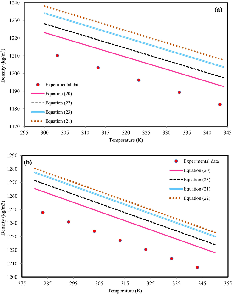 The density behavior of (a) C4mimHSO4 + water, xIL = 0.2066 and (b) C2mimC2SO4 + water, xIL = 0.8775. The experimental data are from Bhattacharjee et al. (Bhattacharjee et al., 2012).