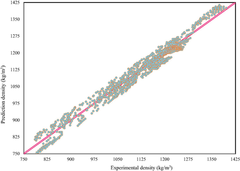 Predicted versus experimental IL density mixtures for test datasets. The reported results are related to Eq. (23) and C4mim-family.