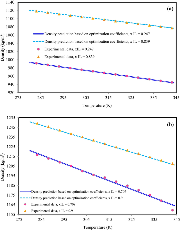 The density behavior of (a) OmimBF4 + ethanol, xIL = 0.247 and xIL = 0.839 (b) C4mimClO4 + ethanol, xIL = 0.709 and xIL = 0.900. The obtained results based on Eq. (20) with optimized coefficients. The experimental data are from Mokhtarani et al. (Mokhtarani et al., 2008).