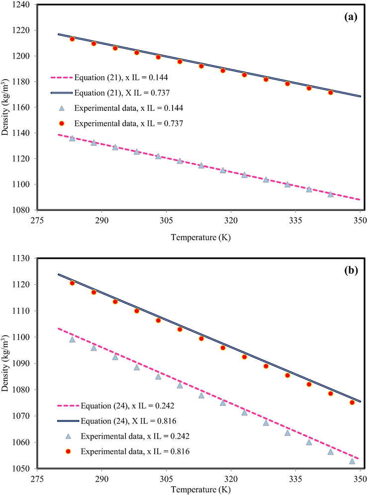 The density behavior of (a) BuPyBF4 + water, xIL = 0.144 and xIL = 0.737 and (b) OcPyBF4 + water, xIL = 0.242 and xIL = 0.816. The experimental data are from Mokhtarani et al. (Mokhtarani et al., 2009).