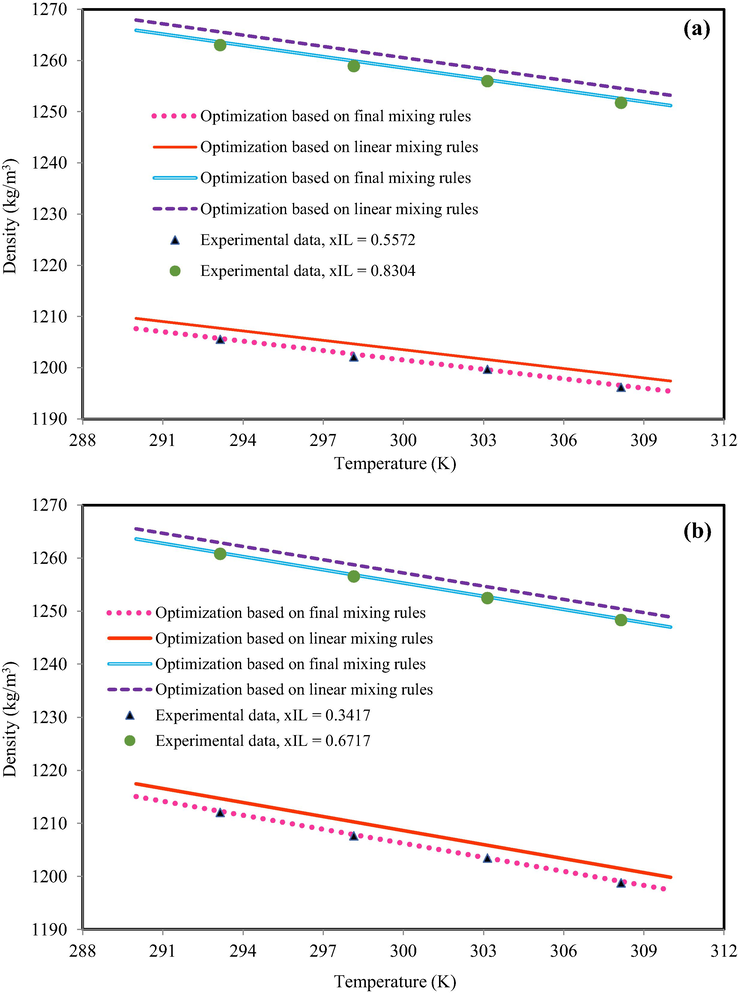 The density behavior of (a) C2mimBF4 + acetone, xIL = 0.5772 and xIL = 0.8304 based on equation (25) and (b) C2mimBF4 + dimethylsulphoxide, xIL = 0.3417 and xIL = 0.6717 based on equation (23). The experimental data are from Bhagour et al. (Bhagour et al., 2013).