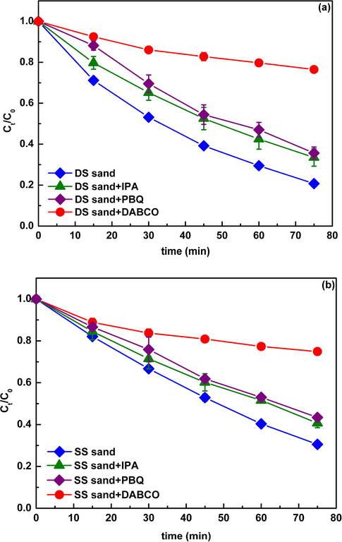 Suppressed photodegradation of CIP (30 mgL−1) in the presence of DS sand (a) and SS sand (b) by the radical scavengers. The initial concentration of IPA (·OH), DABCO (O2−•), and PBQ (1O2) were 30, 2, and 0.1 mM, respectively. Ct/C0 is the ratio of the concentration of DP at t time to the initial concentration of DP.