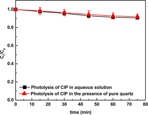 Photolysis of CIP (30 mgL−1) in the presence of pure quartz (0.5 g) under simulated solar light. Ct/C0 is the ratio of the concentration of DP at t time to the initial concentration of DP.