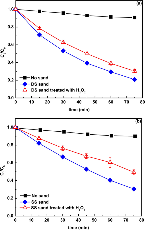 The contrast of the photodegradation of CIP (30 mgL−1) in the presence of DS (a) and SS (b) (0.5 g) before and after H2O2 treatment. Ct/C0 is the ratio of the concentration of DP at t time to the initial concentration of DP.