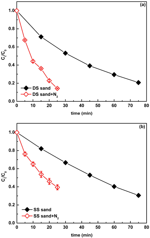 The contrast of CIP photdegradation (30 mgL−1) in the presence of DS (a) and SS (b) (0.5 g) before and after deoxygenation. Ct/C0 is the ratio of the concentration of DP at t time to the initial concentration of DP.