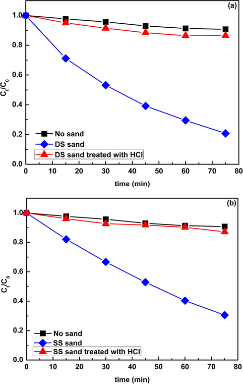 The contrast of the photodegradation of CIP (30 mgL−1) in the presence of DS (a) and SS (b) (0.5 g) before and after 1 M HCl treatment. Ct/C0 is the ratio of the concentration of DP at t time to the initial concentration of DP.