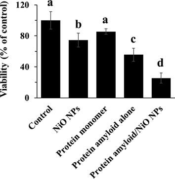 Cytotoxicity of NiO NPs, α-synuclein monomer, α-synuclein amyloid alone or α-synuclein amyloid in the presence of NiO NPs for 24 in EOC 13.31 mouse microglia cell line. The cells were incubated with NiO NPs (2 µg/ml), α-synuclein monomer (10 µM), α-synuclein amyloid alone (10 µM), or α-synuclein amyloid (10 µM) in the presence of NiO NPs (2 µg/ml) for 24 h and cell viability was assessed by the MTT assay. The data were reported as percentage of microglia cell viability in negative control cells and each value represents the mean ± SD (n = 5). The letters show significantly different from respective defined groups.