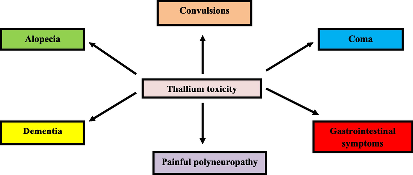 Important acute/chronic adverse effects of thallium on the humans' health. Reprinted from (Singh et al., 2020) with permission from Elsevier.