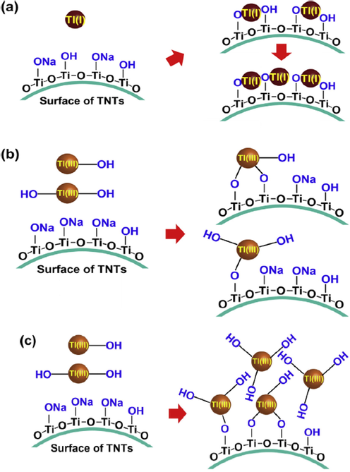 Schematic illustration of (a) Tl(I) and (b), (c) Tl(III) adsorption mechanisms applying TNTs. Reprinted from (Liu et al., 2014) with permission from Elsevier.