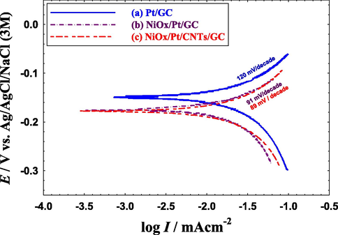 Quasi-steady-state polarization curves for the EOFA obtained at the (a) Pt/GC, (b) NiOx/Pt/GC and (c) NiOx/Pt/CNTs/GC electrodes in 0.3 M FA (pH = 3.5). Potential scan rate: 100 mVs−1.