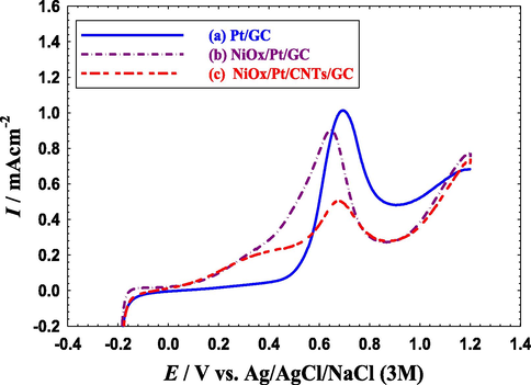 LSVs for oxidative CO stripping obtained at the (a) Pt/GC, (b) NiOx/Pt/GC and (c) NiOx/Pt/CNTs/GC electrodes in 0.5 M Na2SO4 (pH = 3.5). Potential scan rate: 50 mVs−1. Before measurements, CO was adsorbed from 0.5 M FA at the open circuit potential for 10 min.