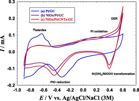 CVs obtained at the (a) Pt/GC, (b) NiOx/Pt/GC and (c) NiOx/Pt/CNTs/GC electrodes in 0.1 M NaOH. Potential scan rate: 100 mV s−1.