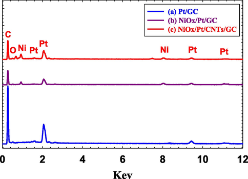 EDS of the (a) Pt/GC, (b) NiOx/Pt/GC and (c) NiOx/Pt/CNTs/GC electrodes.